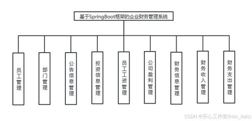 基于SpringBoot框架的企业财务管理系统设计与实现