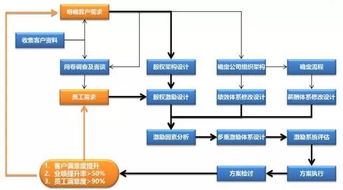 股权激励咨询 深圳市华一世纪企业管理顾问有限公司产品中心的核心服务
